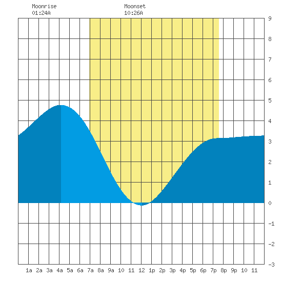 Inverness tide chart for Sunday, March 31, 2024