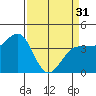 Inverness tide chart for Sunday, March 31, 2024