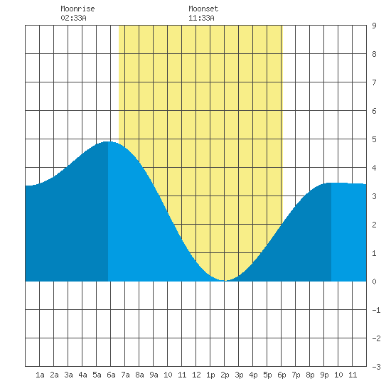 Inverness tide chart for Monday, March 4, 2024