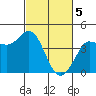Inverness tide chart for Tuesday, March 5, 2024