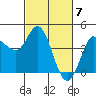 Inverness tide chart for Thursday, March 7, 2024