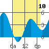 Inverness tide chart for Wednesday, April 10, 2024