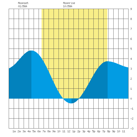 Inverness tide chart for Sunday, April 14, 2024