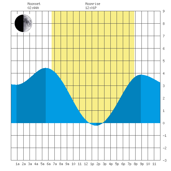 Inverness tide chart for Monday, April 15, 2024