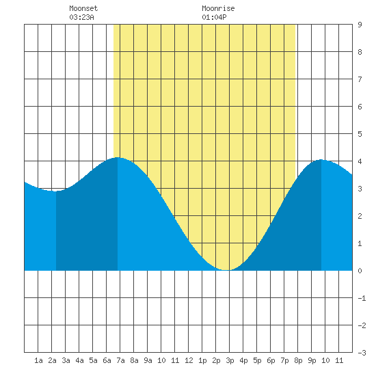 Inverness tide chart for Tuesday, April 16, 2024