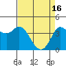 Inverness tide chart for Tuesday, April 16, 2024