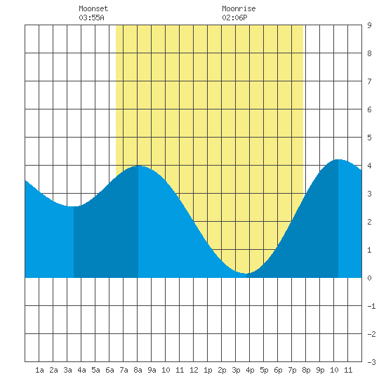 Inverness tide chart for Wednesday, April 17, 2024