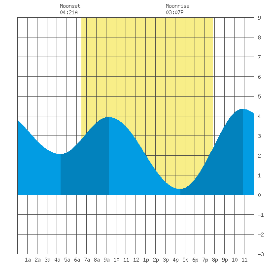 Inverness tide chart for Thursday, April 18, 2024