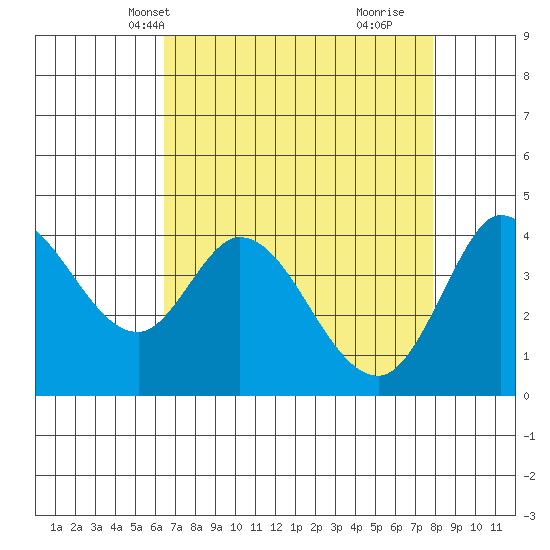 Inverness tide chart for Friday, April 19, 2024
