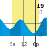Inverness tide chart for Friday, April 19, 2024