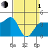 Inverness tide chart for Monday, April 1, 2024