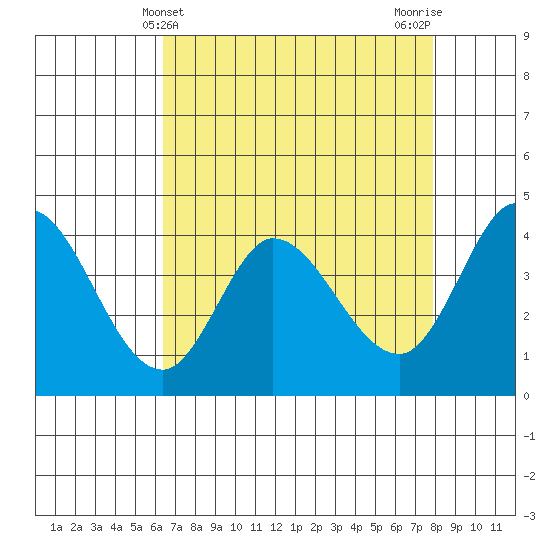 Inverness tide chart for Sunday, April 21, 2024