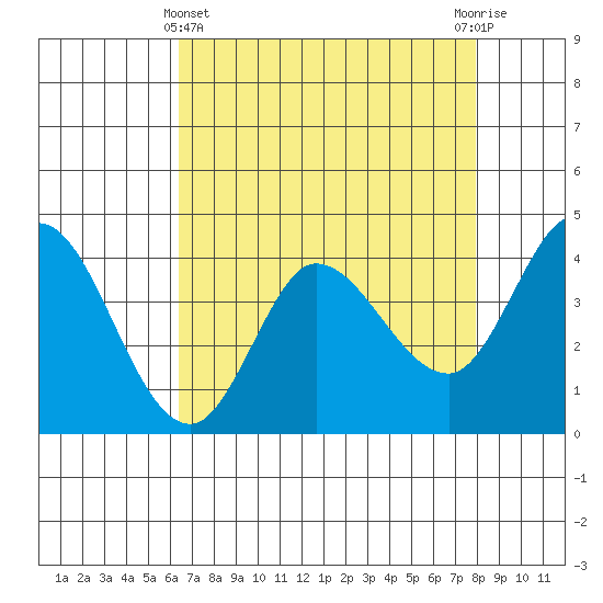 Inverness tide chart for Monday, April 22, 2024