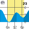 Inverness tide chart for Tuesday, April 23, 2024