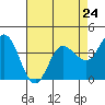 Inverness tide chart for Wednesday, April 24, 2024