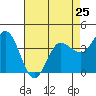 Inverness tide chart for Thursday, April 25, 2024