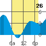 Inverness tide chart for Friday, April 26, 2024