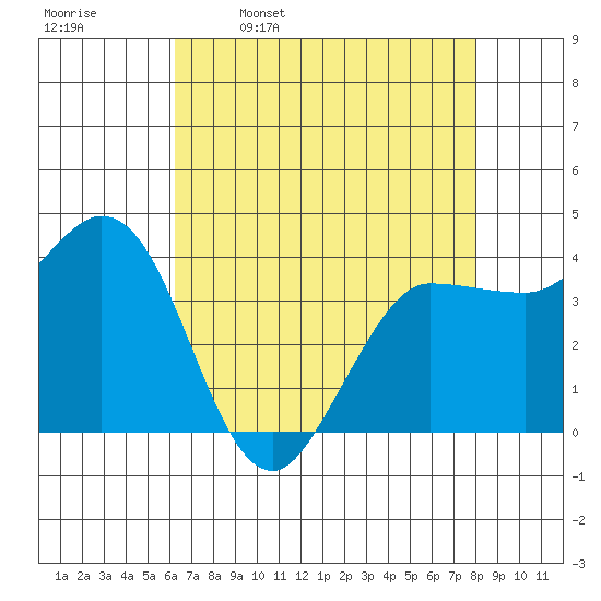 Inverness tide chart for Sunday, April 28, 2024