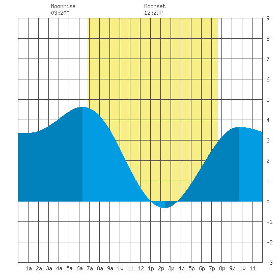 Inverness tide chart for Tuesday, April 2, 2024