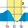 Inverness tide chart for Tuesday, April 2, 2024