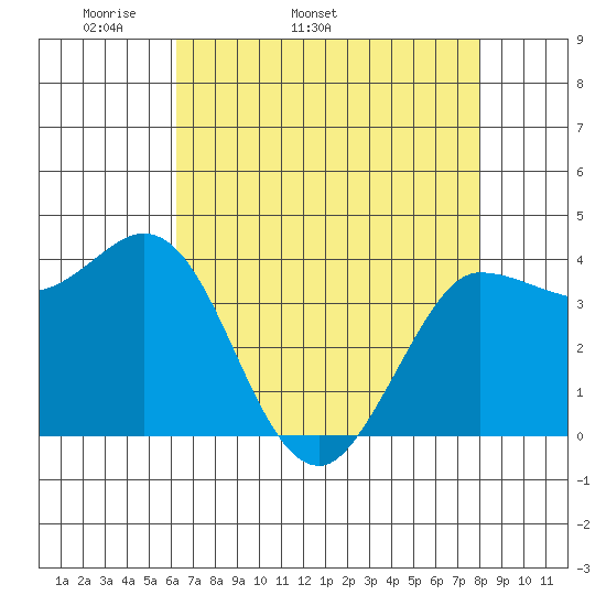 Inverness tide chart for Tuesday, April 30, 2024