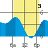Inverness tide chart for Wednesday, April 3, 2024