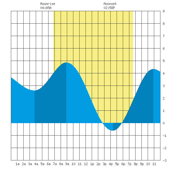 Inverness tide chart for Thursday, April 4, 2024