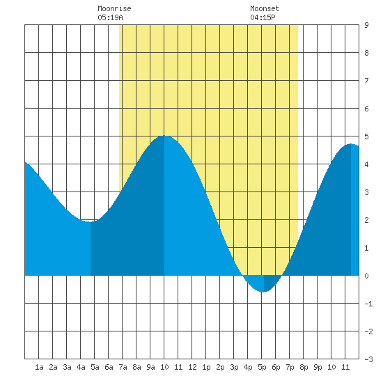 Inverness tide chart for Friday, April 5, 2024