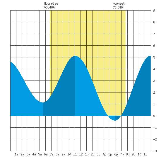 Inverness tide chart for Saturday, April 6, 2024