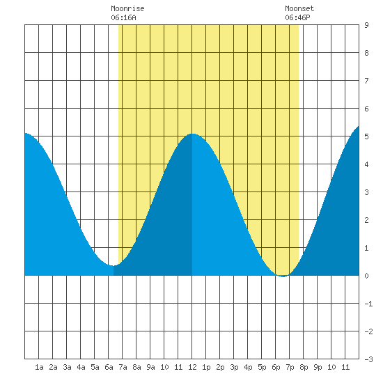 Inverness tide chart for Sunday, April 7, 2024