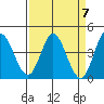 Inverness tide chart for Sunday, April 7, 2024