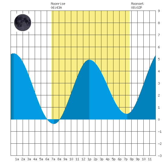 Inverness tide chart for Monday, April 8, 2024