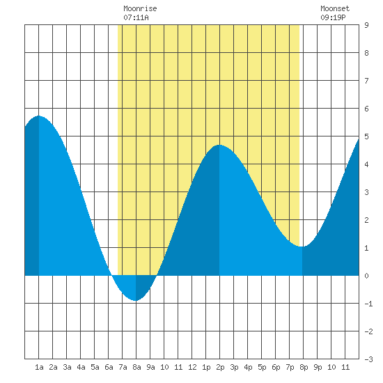 Inverness tide chart for Tuesday, April 9, 2024