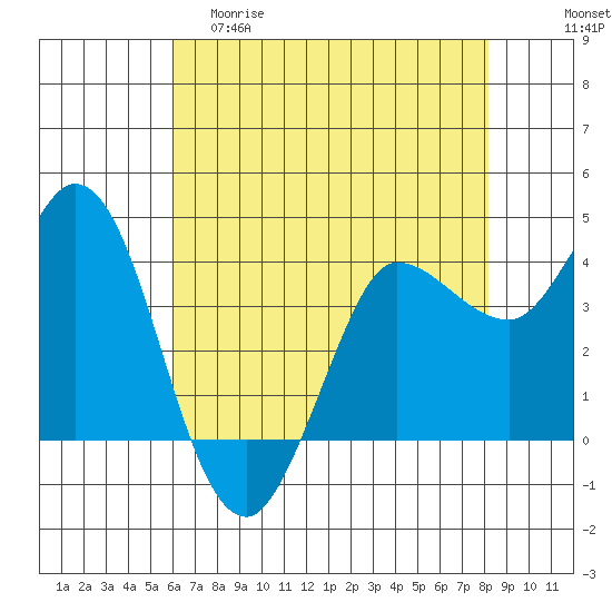 Inverness tide chart for Friday, May 10, 2024