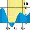Inverness tide chart for Friday, May 10, 2024