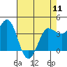 Inverness tide chart for Saturday, May 11, 2024