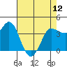 Inverness tide chart for Sunday, May 12, 2024