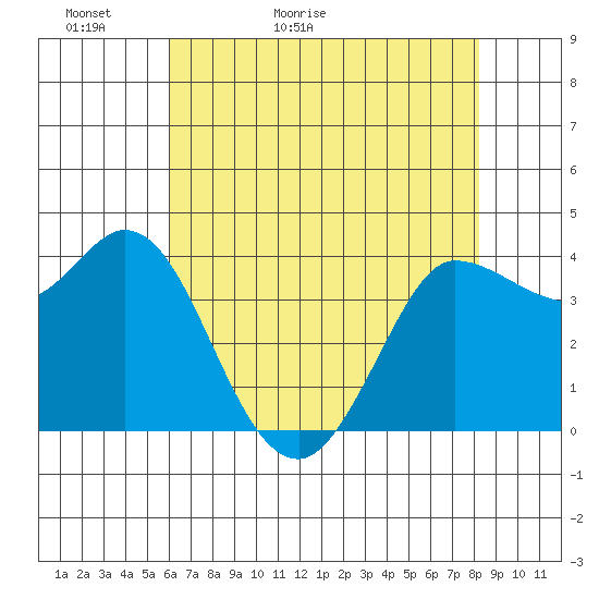 Inverness tide chart for Monday, May 13, 2024