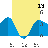Inverness tide chart for Monday, May 13, 2024