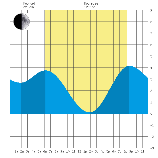 Inverness tide chart for Wednesday, May 15, 2024