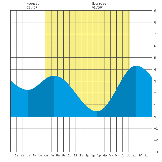 Inverness tide chart for Thursday, May 16, 2024