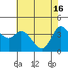 Inverness tide chart for Thursday, May 16, 2024