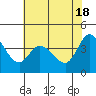 Inverness tide chart for Saturday, May 18, 2024