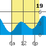 Inverness tide chart for Sunday, May 19, 2024