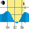 Inverness tide chart for Wednesday, May 1, 2024