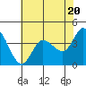Inverness tide chart for Monday, May 20, 2024