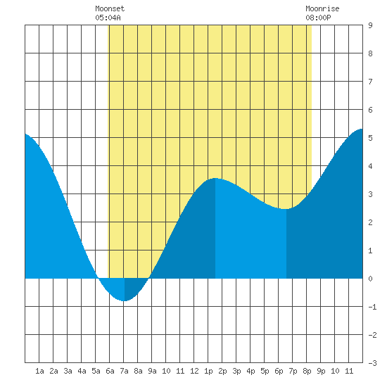 Inverness tide chart for Wednesday, May 22, 2024