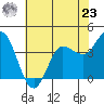 Inverness tide chart for Thursday, May 23, 2024