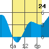 Inverness tide chart for Friday, May 24, 2024