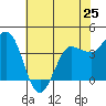 Inverness tide chart for Saturday, May 25, 2024